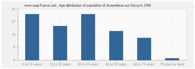 Age distribution of population of Armentières-sur-Ourcq in 1999