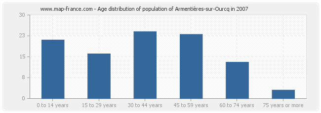 Age distribution of population of Armentières-sur-Ourcq in 2007