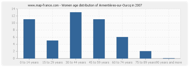 Women age distribution of Armentières-sur-Ourcq in 2007