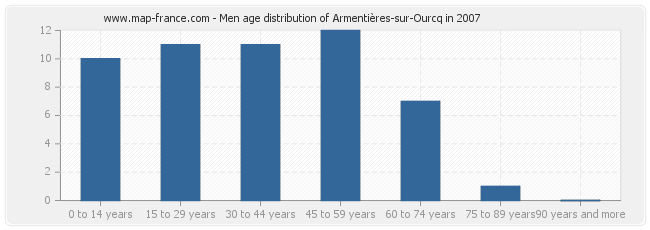 Men age distribution of Armentières-sur-Ourcq in 2007