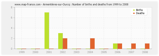 Armentières-sur-Ourcq : Number of births and deaths from 1999 to 2008