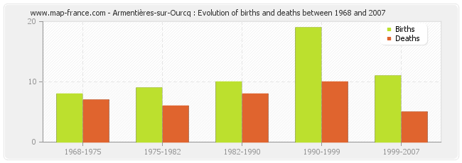 Armentières-sur-Ourcq : Evolution of births and deaths between 1968 and 2007