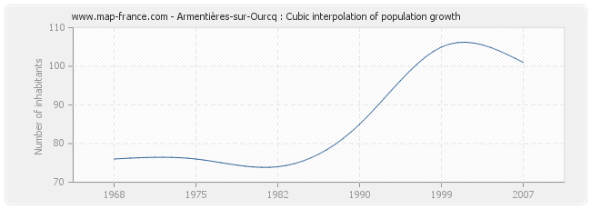 Armentières-sur-Ourcq : Cubic interpolation of population growth