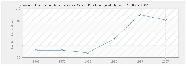 Population Armentières-sur-Ourcq