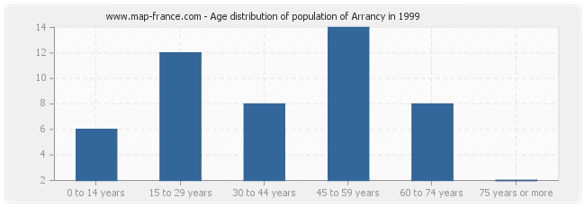 Age distribution of population of Arrancy in 1999