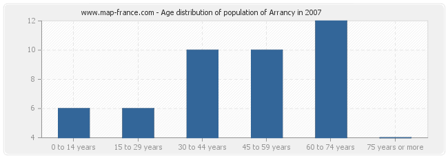 Age distribution of population of Arrancy in 2007