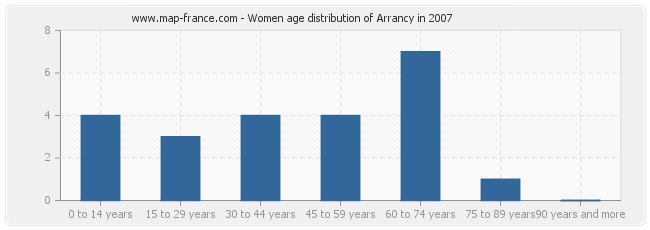 Women age distribution of Arrancy in 2007