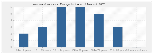 Men age distribution of Arrancy in 2007