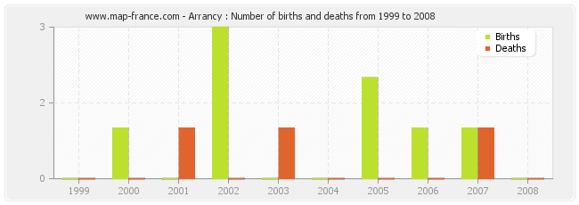 Arrancy : Number of births and deaths from 1999 to 2008