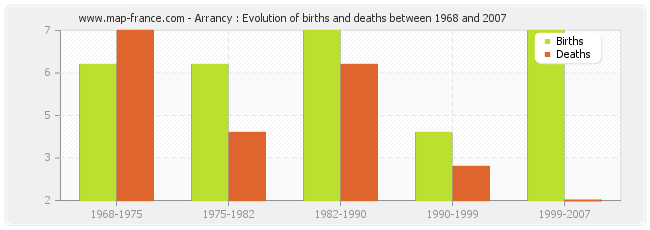 Arrancy : Evolution of births and deaths between 1968 and 2007