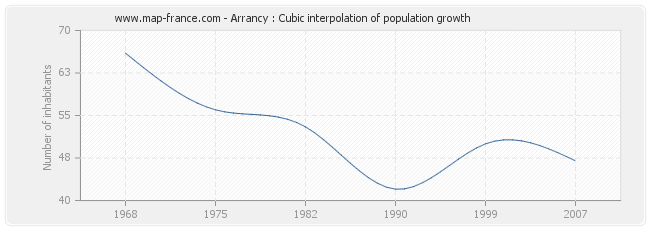 Arrancy : Cubic interpolation of population growth