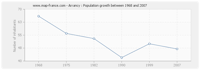 Population Arrancy