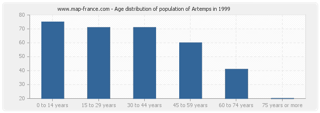 Age distribution of population of Artemps in 1999