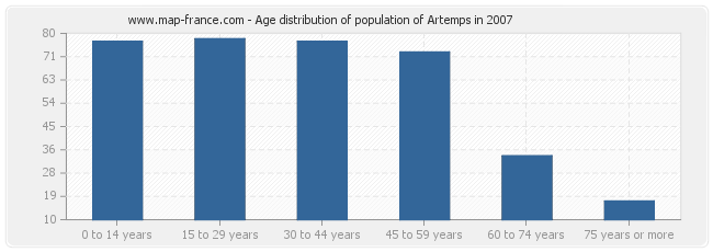 Age distribution of population of Artemps in 2007