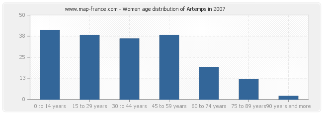 Women age distribution of Artemps in 2007