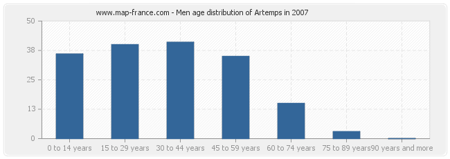 Men age distribution of Artemps in 2007