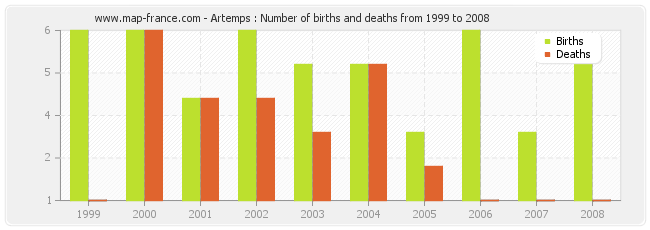 Artemps : Number of births and deaths from 1999 to 2008