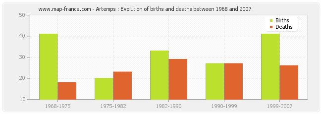 Artemps : Evolution of births and deaths between 1968 and 2007