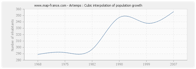 Artemps : Cubic interpolation of population growth