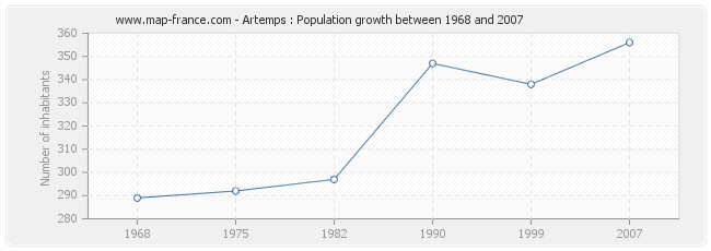 Population Artemps
