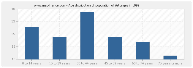 Age distribution of population of Artonges in 1999