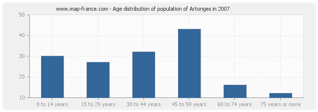 Age distribution of population of Artonges in 2007