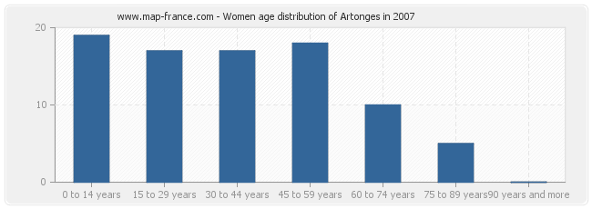 Women age distribution of Artonges in 2007