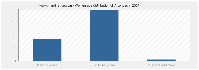 Women age distribution of Artonges in 2007