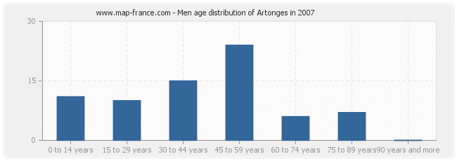 Men age distribution of Artonges in 2007