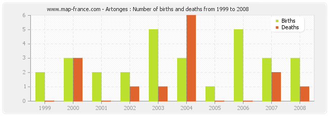 Artonges : Number of births and deaths from 1999 to 2008