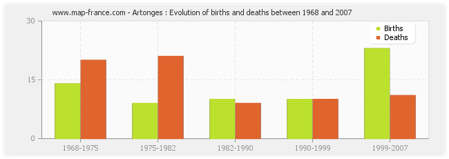 Artonges : Evolution of births and deaths between 1968 and 2007