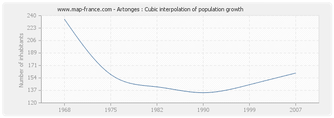 Artonges : Cubic interpolation of population growth