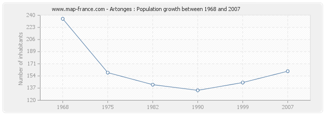 Population Artonges