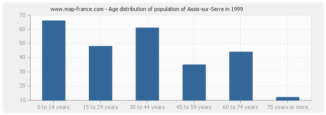 Age distribution of population of Assis-sur-Serre in 1999