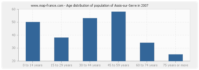 Age distribution of population of Assis-sur-Serre in 2007