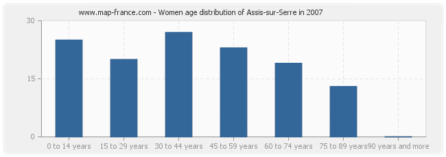 Women age distribution of Assis-sur-Serre in 2007
