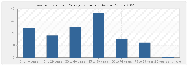 Men age distribution of Assis-sur-Serre in 2007