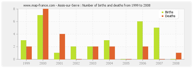 Assis-sur-Serre : Number of births and deaths from 1999 to 2008