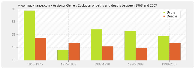 Assis-sur-Serre : Evolution of births and deaths between 1968 and 2007