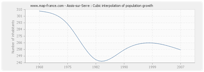 Assis-sur-Serre : Cubic interpolation of population growth