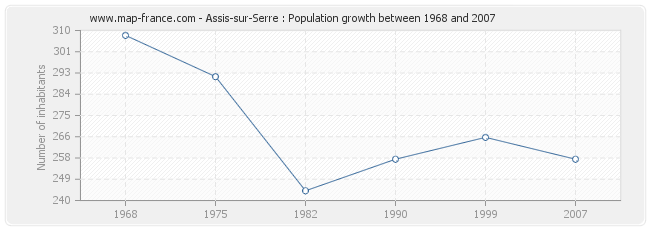 Population Assis-sur-Serre