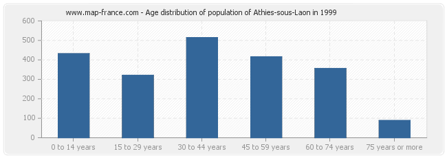 Age distribution of population of Athies-sous-Laon in 1999