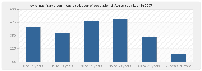 Age distribution of population of Athies-sous-Laon in 2007