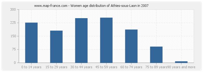 Women age distribution of Athies-sous-Laon in 2007