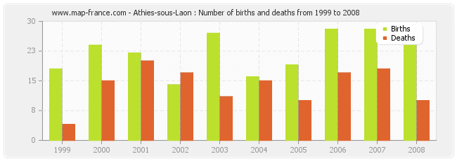 Athies-sous-Laon : Number of births and deaths from 1999 to 2008