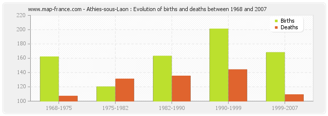 Athies-sous-Laon : Evolution of births and deaths between 1968 and 2007