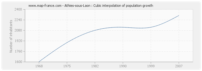 Athies-sous-Laon : Cubic interpolation of population growth