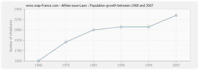 Population Athies-sous-Laon