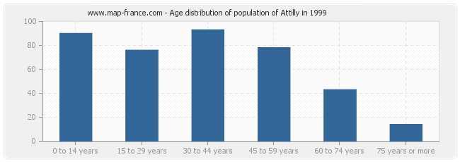 Age distribution of population of Attilly in 1999