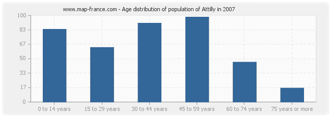 Age distribution of population of Attilly in 2007
